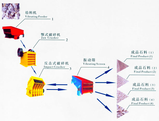 砂石生產線,石料生產線
